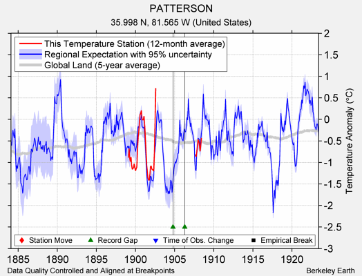 PATTERSON comparison to regional expectation