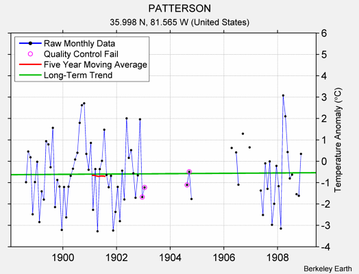 PATTERSON Raw Mean Temperature