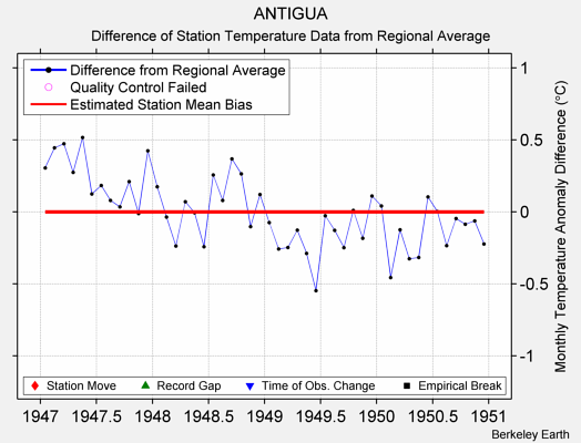 ANTIGUA difference from regional expectation