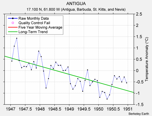 ANTIGUA Raw Mean Temperature