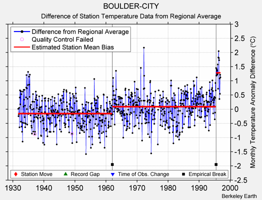 BOULDER-CITY difference from regional expectation