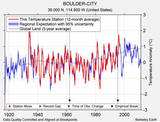 BOULDER-CITY comparison to regional expectation