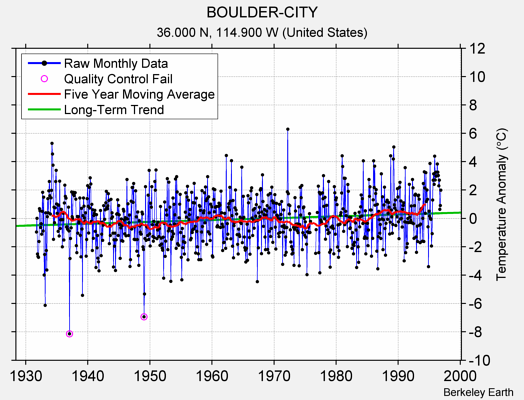 BOULDER-CITY Raw Mean Temperature