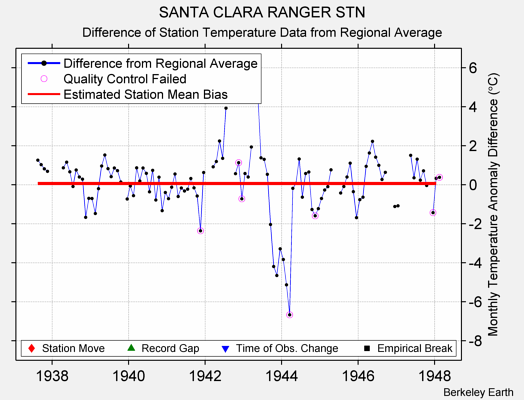 SANTA CLARA RANGER STN difference from regional expectation