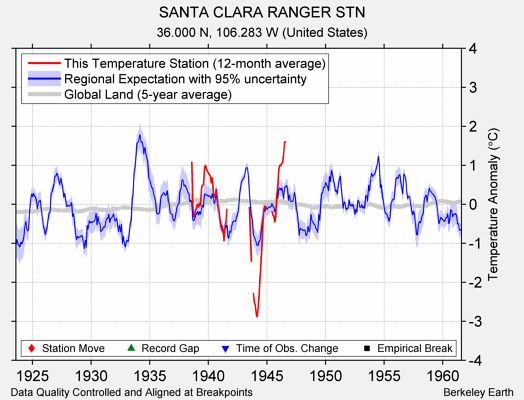 SANTA CLARA RANGER STN comparison to regional expectation