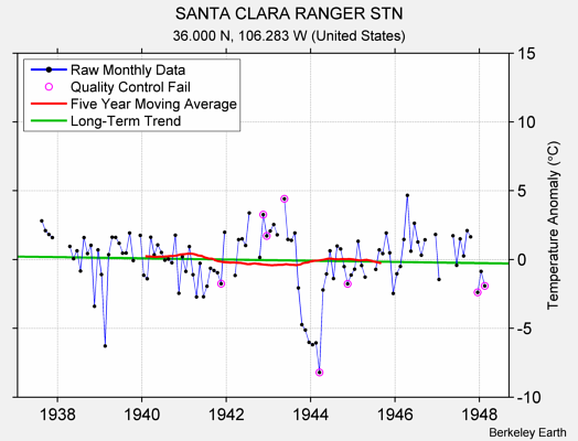 SANTA CLARA RANGER STN Raw Mean Temperature