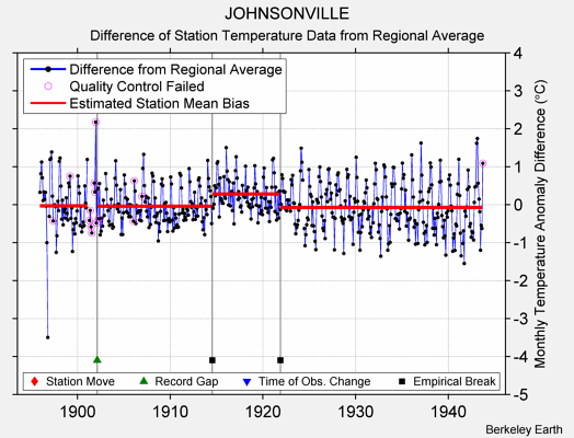 JOHNSONVILLE difference from regional expectation