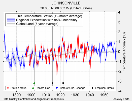 JOHNSONVILLE comparison to regional expectation