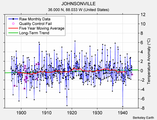 JOHNSONVILLE Raw Mean Temperature