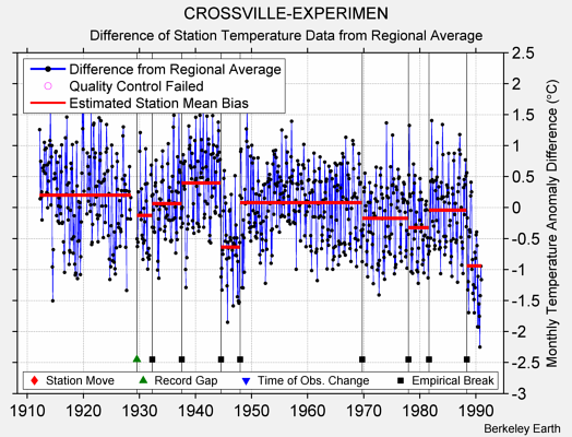 CROSSVILLE-EXPERIMEN difference from regional expectation