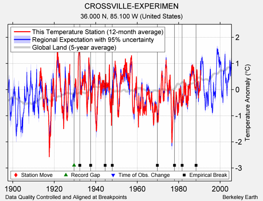 CROSSVILLE-EXPERIMEN comparison to regional expectation