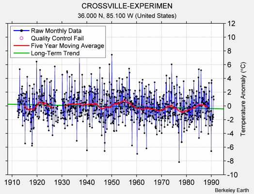 CROSSVILLE-EXPERIMEN Raw Mean Temperature