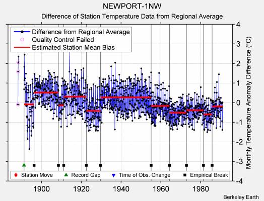 NEWPORT-1NW difference from regional expectation