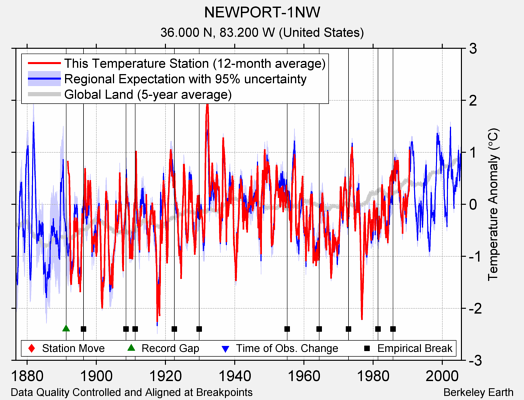 NEWPORT-1NW comparison to regional expectation