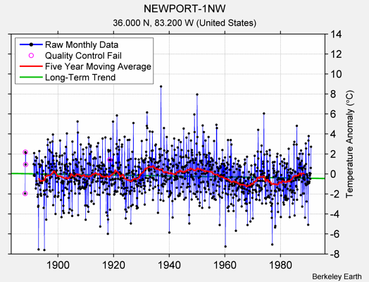 NEWPORT-1NW Raw Mean Temperature