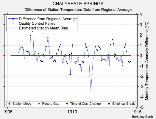 CHALYBEATE SPRINGS difference from regional expectation