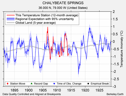 CHALYBEATE SPRINGS comparison to regional expectation