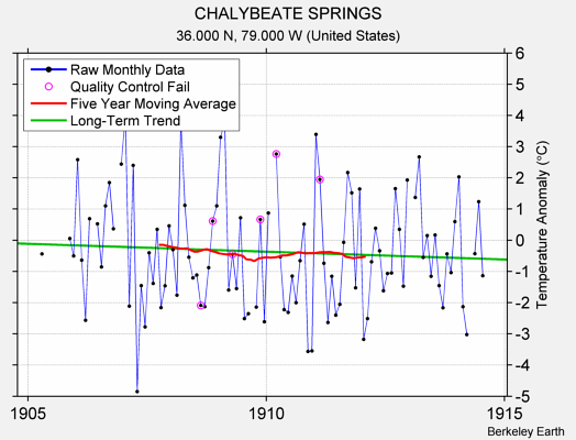 CHALYBEATE SPRINGS Raw Mean Temperature