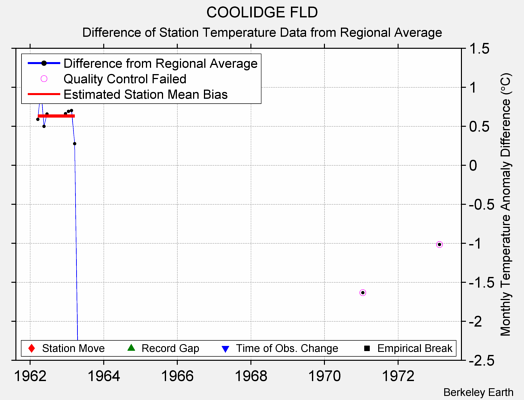 COOLIDGE FLD difference from regional expectation