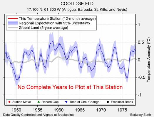 COOLIDGE FLD comparison to regional expectation