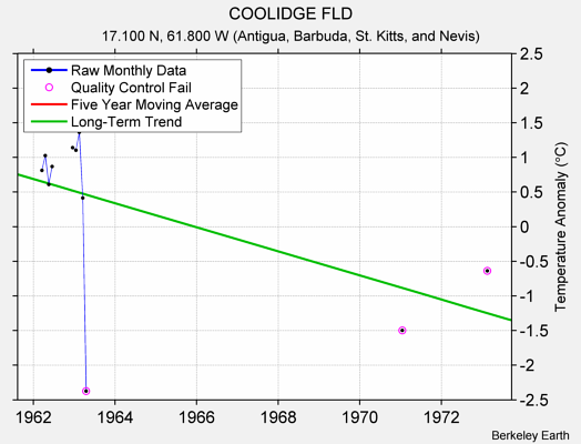 COOLIDGE FLD Raw Mean Temperature