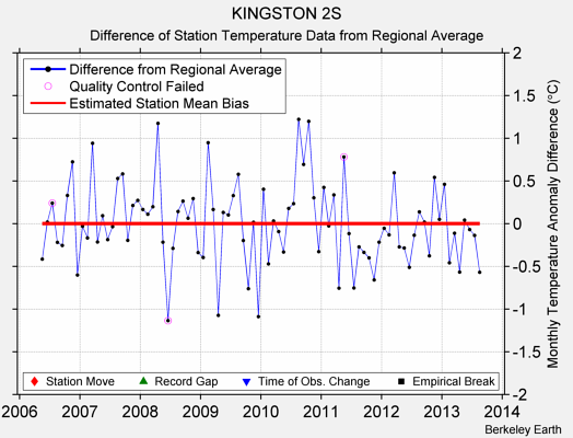 KINGSTON 2S difference from regional expectation