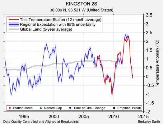 KINGSTON 2S comparison to regional expectation