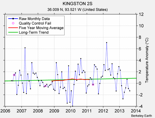 KINGSTON 2S Raw Mean Temperature