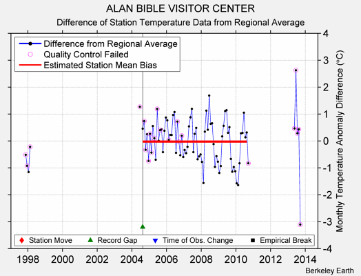 ALAN BIBLE VISITOR CENTER difference from regional expectation