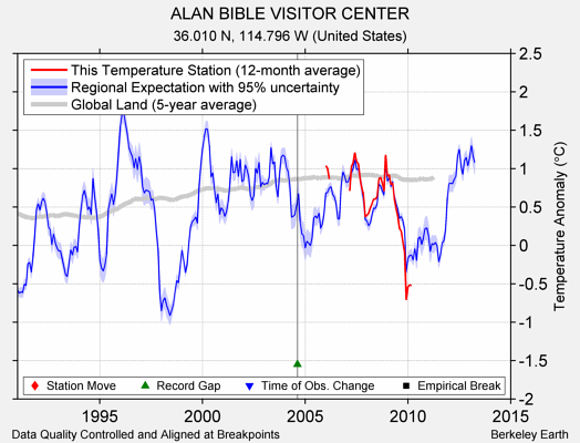 ALAN BIBLE VISITOR CENTER comparison to regional expectation