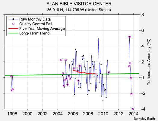 ALAN BIBLE VISITOR CENTER Raw Mean Temperature