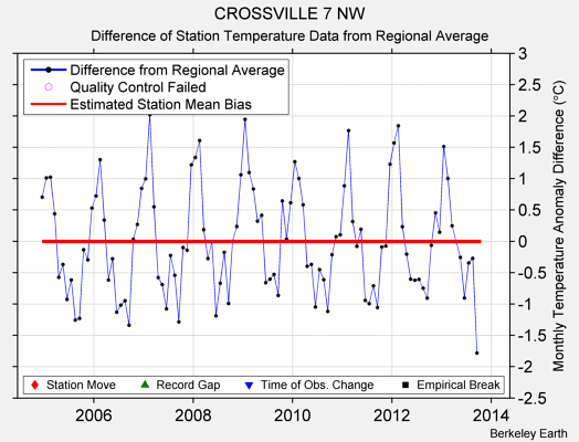 CROSSVILLE 7 NW difference from regional expectation