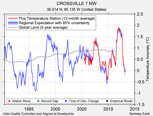 CROSSVILLE 7 NW comparison to regional expectation