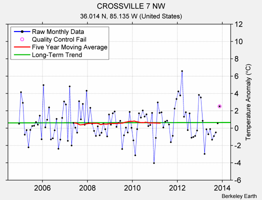 CROSSVILLE 7 NW Raw Mean Temperature