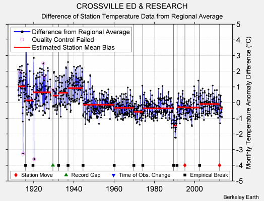 CROSSVILLE ED & RESEARCH difference from regional expectation