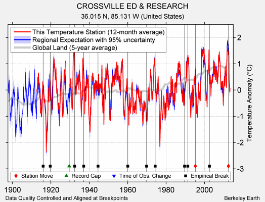 CROSSVILLE ED & RESEARCH comparison to regional expectation