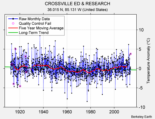 CROSSVILLE ED & RESEARCH Raw Mean Temperature