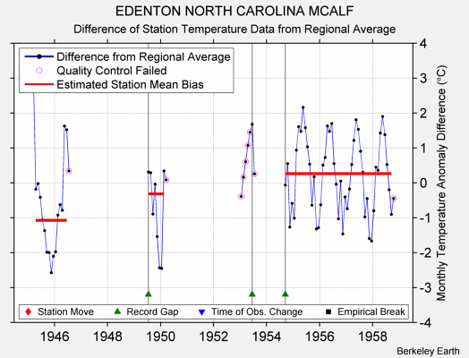 EDENTON NORTH CAROLINA MCALF difference from regional expectation