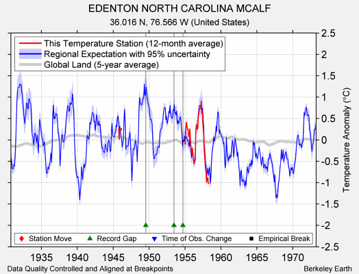 EDENTON NORTH CAROLINA MCALF comparison to regional expectation