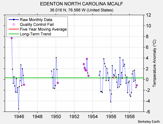 EDENTON NORTH CAROLINA MCALF Raw Mean Temperature