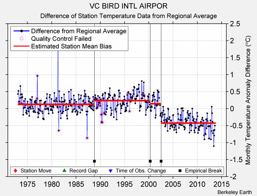 VC BIRD INTL AIRPOR difference from regional expectation