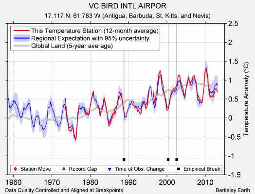 VC BIRD INTL AIRPOR comparison to regional expectation