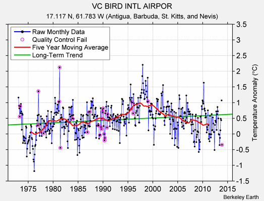 VC BIRD INTL AIRPOR Raw Mean Temperature