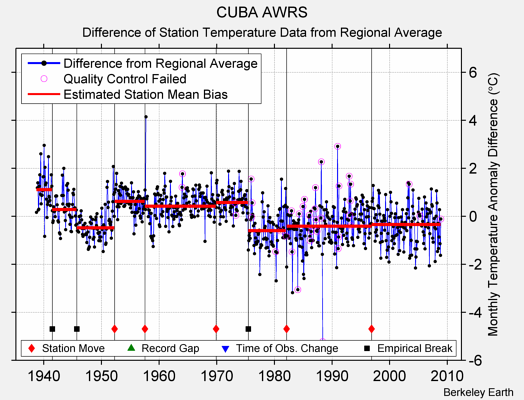 CUBA AWRS difference from regional expectation