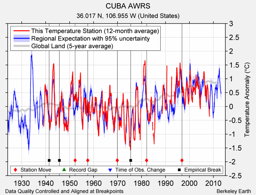 CUBA AWRS comparison to regional expectation