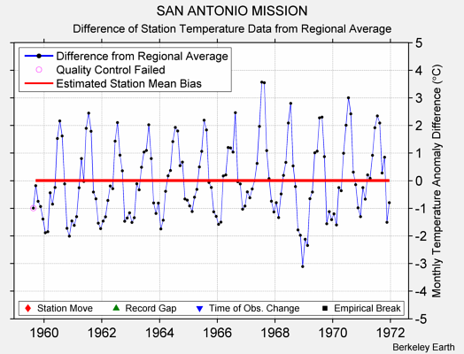 SAN ANTONIO MISSION difference from regional expectation