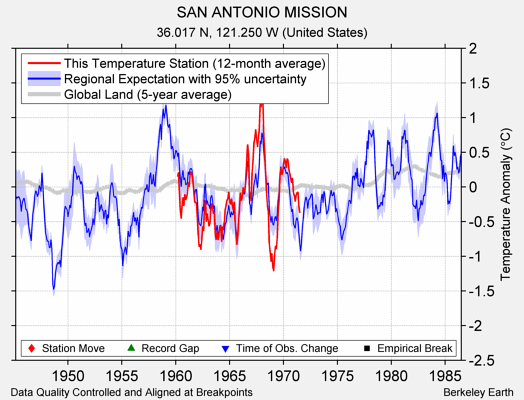 SAN ANTONIO MISSION comparison to regional expectation