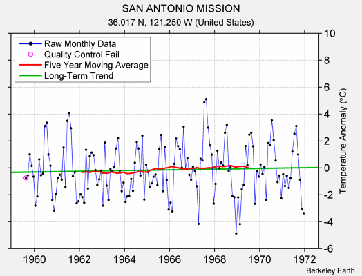 SAN ANTONIO MISSION Raw Mean Temperature