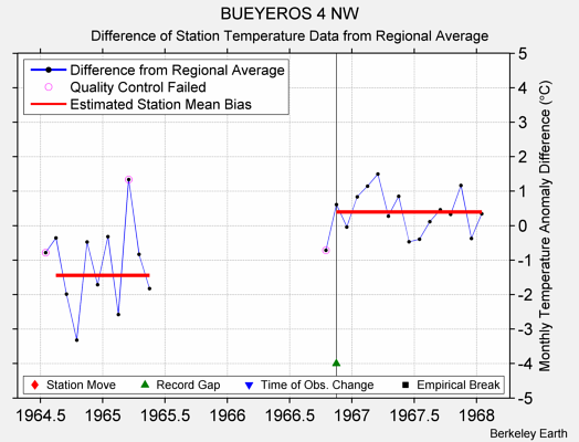 BUEYEROS 4 NW difference from regional expectation