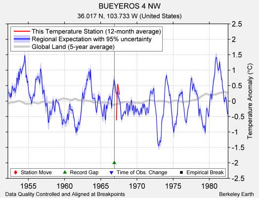 BUEYEROS 4 NW comparison to regional expectation